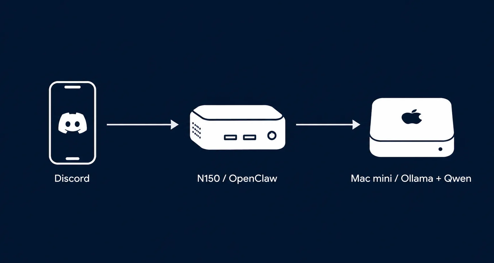 システム構成図：スマホ→N150→Mac miniの流れ