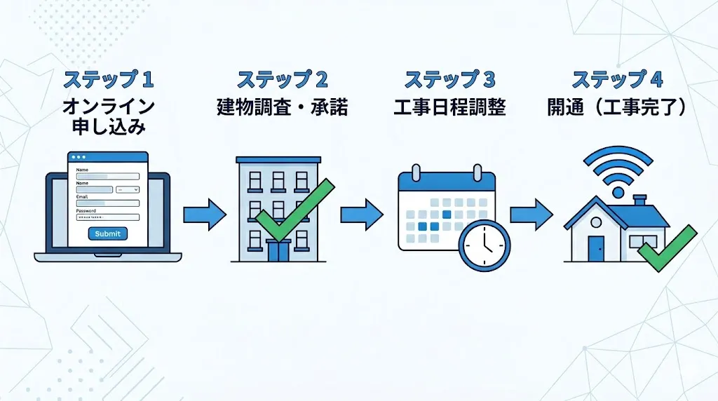nuro光申し込みの流れのイメージ